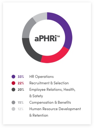 Online aPHR Test